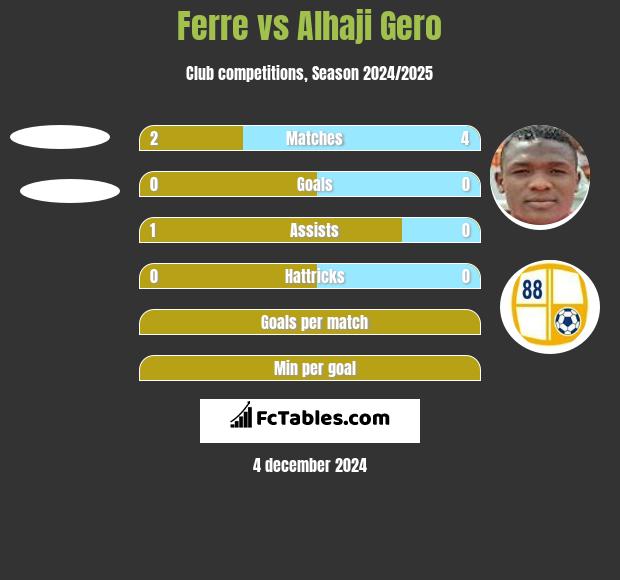 Ferre vs Alhaji Gero h2h player stats