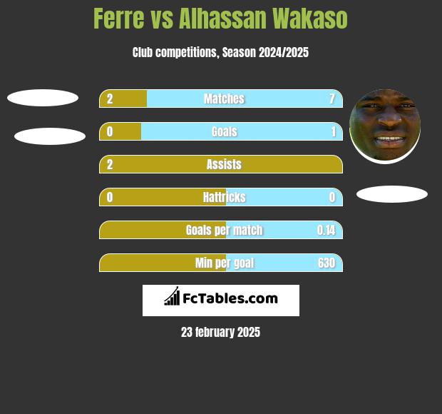 Ferre vs Alhassan Wakaso h2h player stats