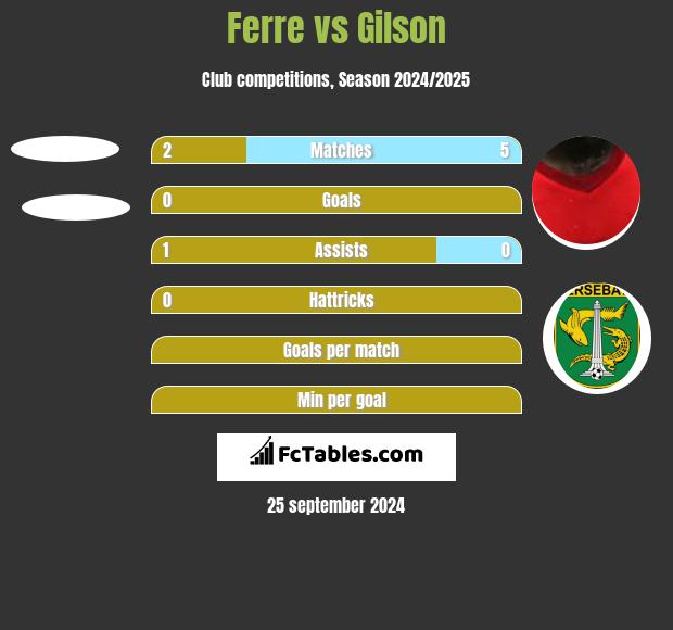 Ferre vs Gilson h2h player stats