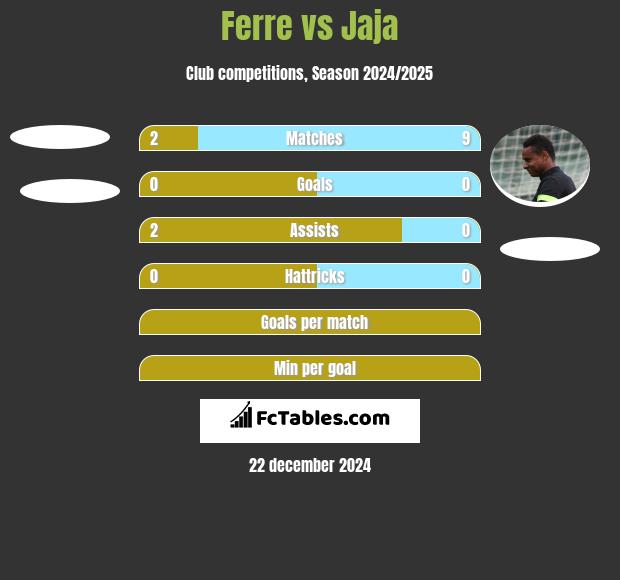 Ferre vs Jaja h2h player stats