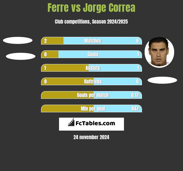 Ferre vs Jorge Correa h2h player stats