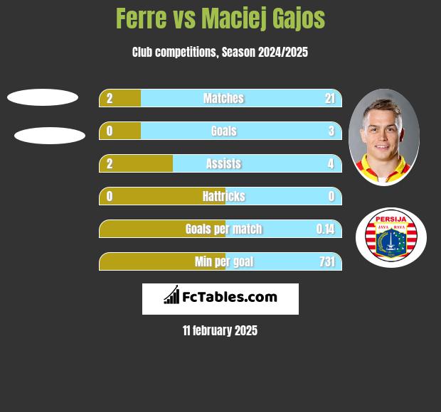 Ferre vs Maciej Gajos h2h player stats