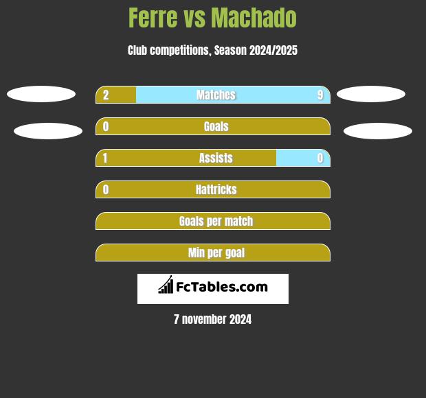 Ferre vs Machado h2h player stats