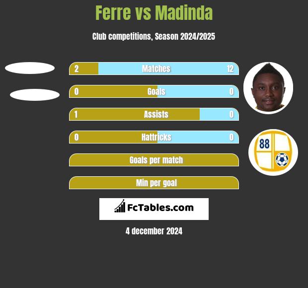 Ferre vs Madinda h2h player stats