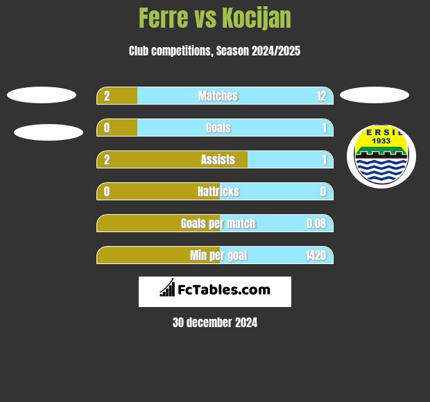 Ferre vs Kocijan h2h player stats