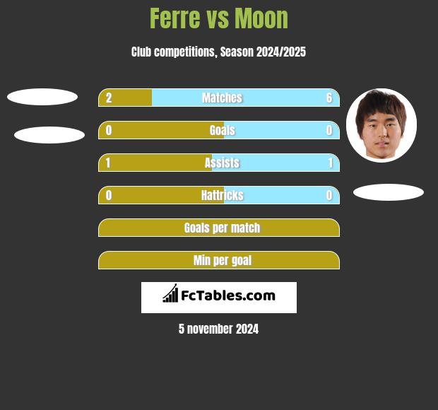 Ferre vs Moon h2h player stats