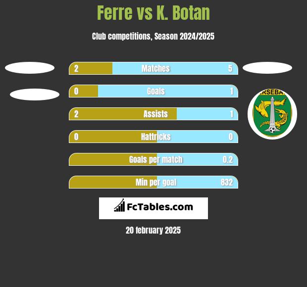 Ferre vs K. Botan h2h player stats