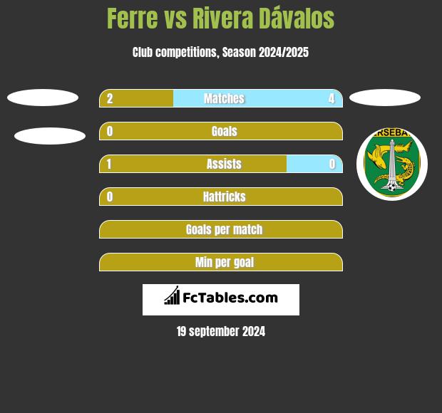 Ferre vs Rivera Dávalos h2h player stats