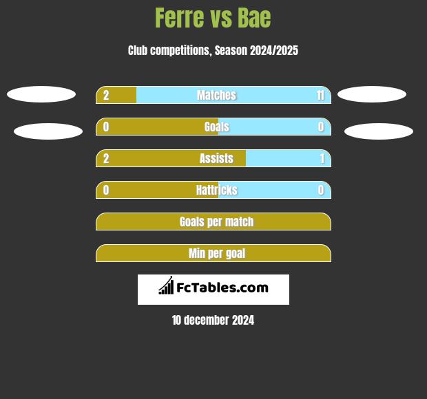 Ferre vs Bae h2h player stats