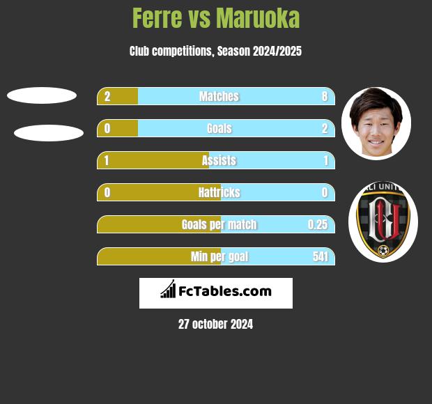 Ferre vs Maruoka h2h player stats