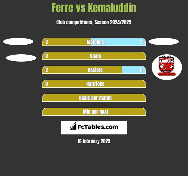 Ferre vs Kemaluddin h2h player stats