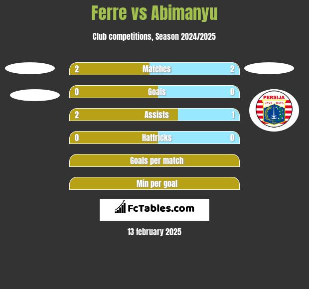 Ferre vs Abimanyu h2h player stats