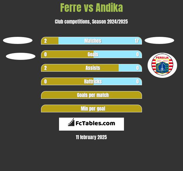 Ferre vs Andika h2h player stats