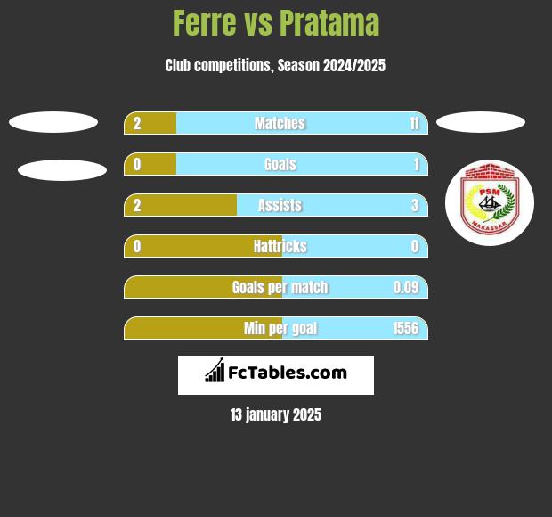 Ferre vs Pratama h2h player stats