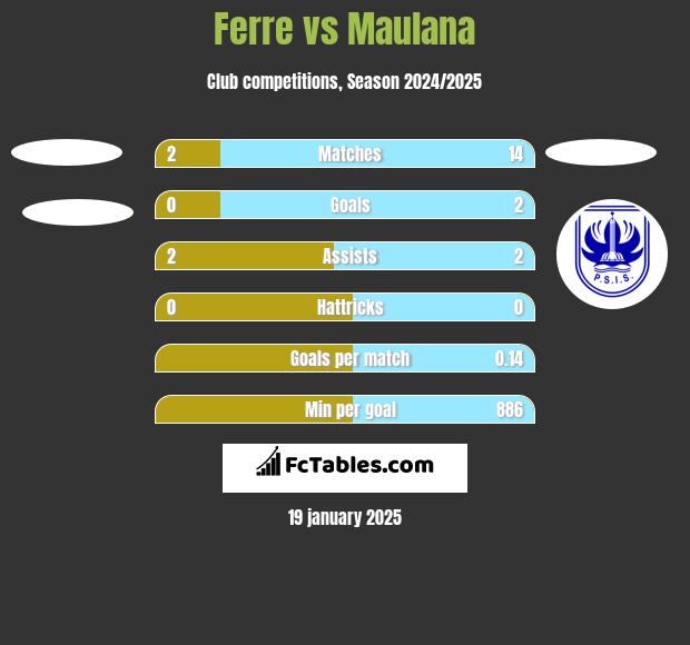 Ferre vs Maulana h2h player stats