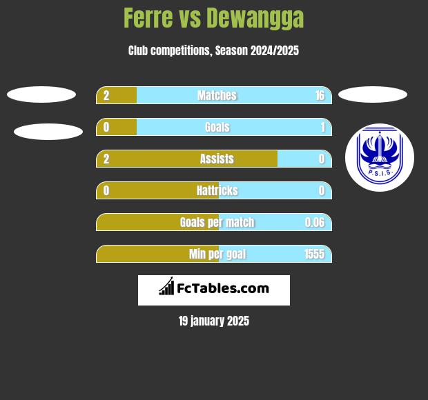 Ferre vs Dewangga h2h player stats