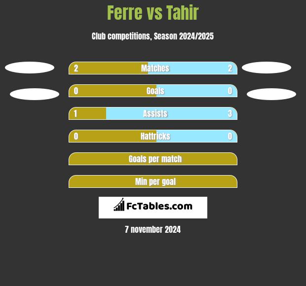 Ferre vs Tahir h2h player stats