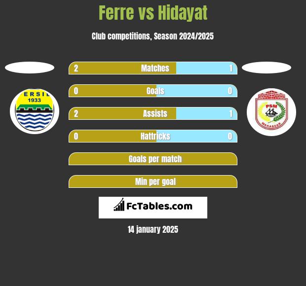 Ferre vs Hidayat h2h player stats