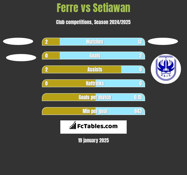 Ferre vs Setiawan h2h player stats