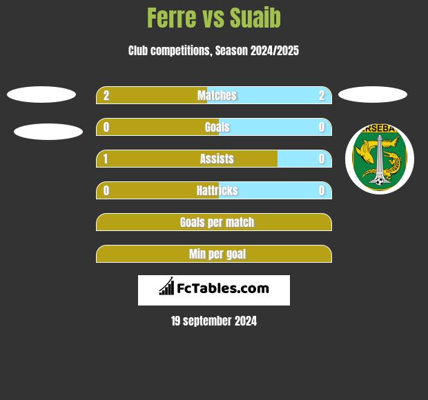 Ferre vs Suaib h2h player stats