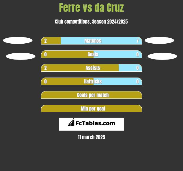 Ferre vs da Cruz h2h player stats