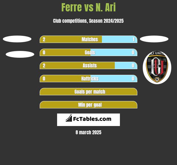 Ferre vs N. Ari h2h player stats