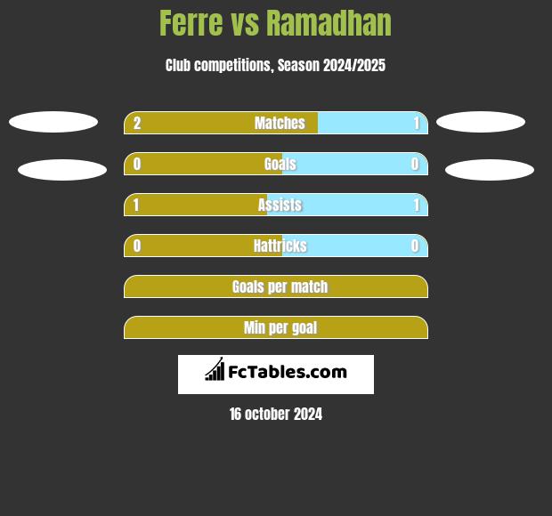 Ferre vs Ramadhan h2h player stats