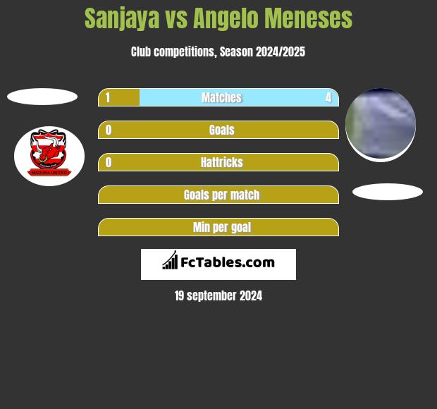 Sanjaya vs Angelo Meneses h2h player stats