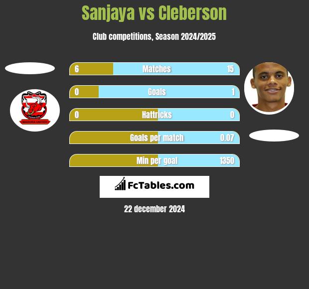 Sanjaya vs Cleberson h2h player stats