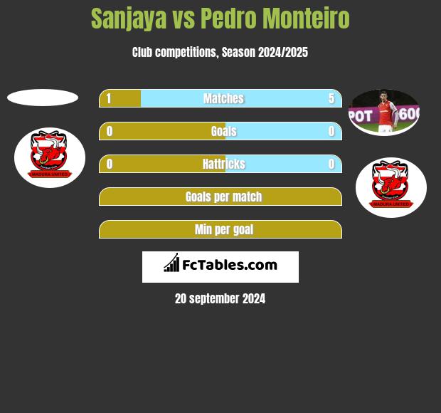 Sanjaya vs Pedro Monteiro h2h player stats