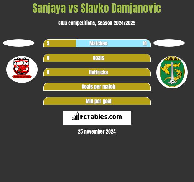 Sanjaya vs Slavko Damjanovic h2h player stats