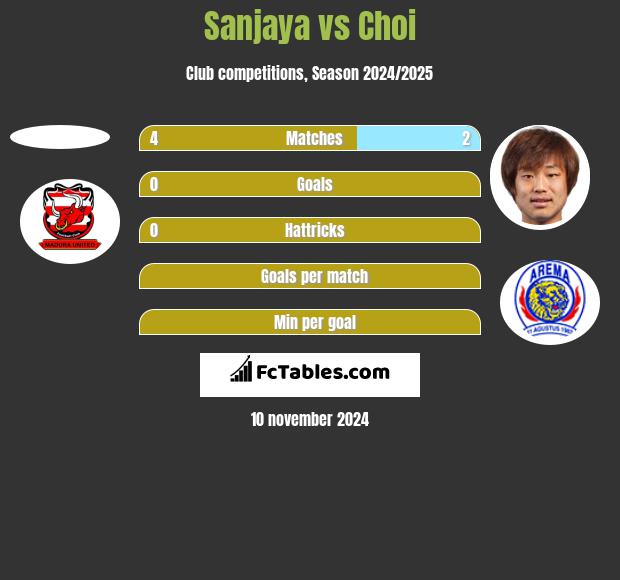 Sanjaya vs Choi h2h player stats