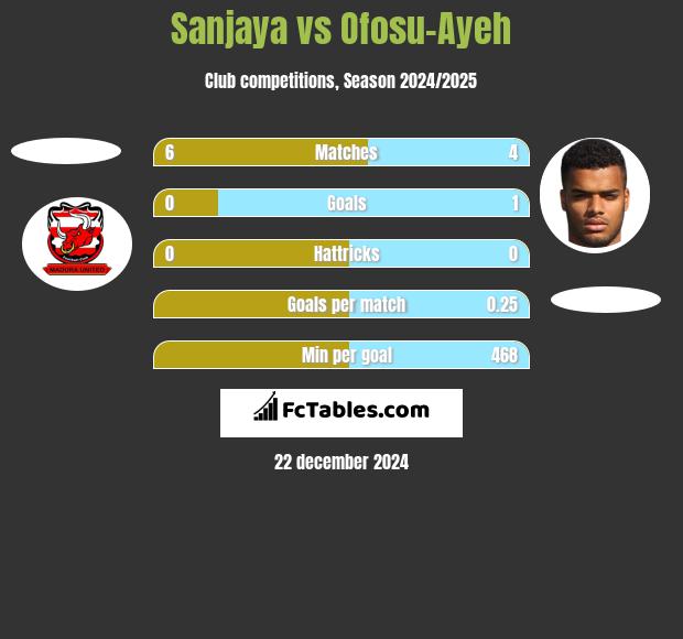 Sanjaya vs Ofosu-Ayeh h2h player stats