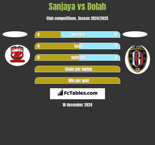 Sanjaya vs Dolah h2h player stats