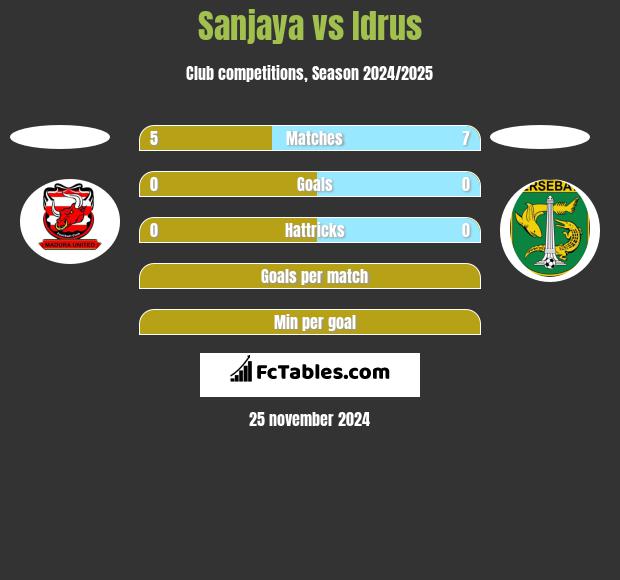 Sanjaya vs Idrus h2h player stats