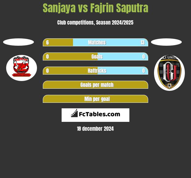 Sanjaya vs Fajrin Saputra h2h player stats