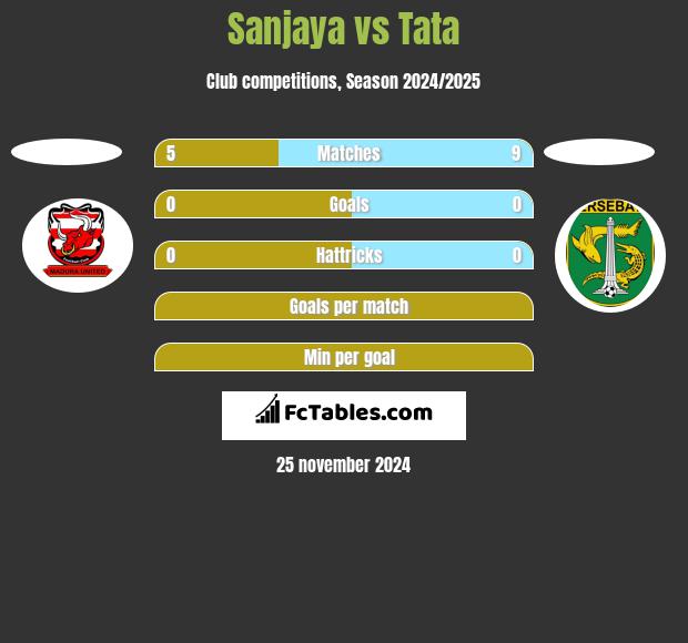 Sanjaya vs Tata h2h player stats