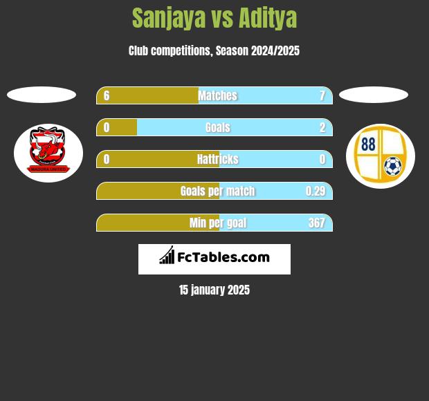 Sanjaya vs Aditya h2h player stats