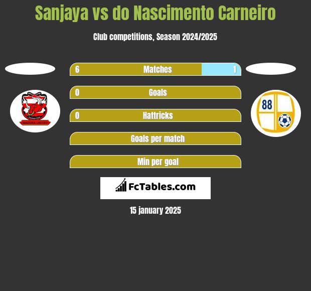 Sanjaya vs do Nascimento Carneiro h2h player stats