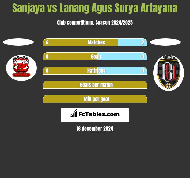 Sanjaya vs Lanang Agus Surya Artayana h2h player stats