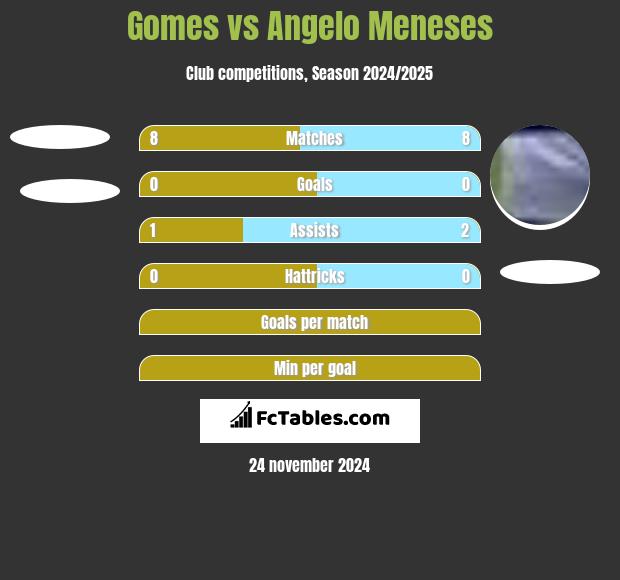 Gomes vs Angelo Meneses h2h player stats