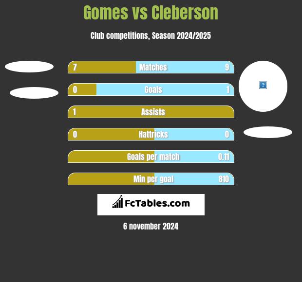 Gomes vs Cleberson h2h player stats