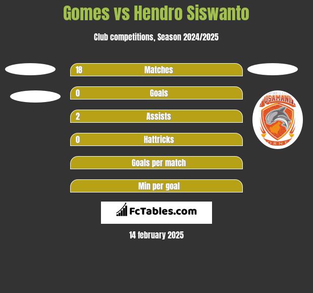 Gomes vs Hendro Siswanto h2h player stats