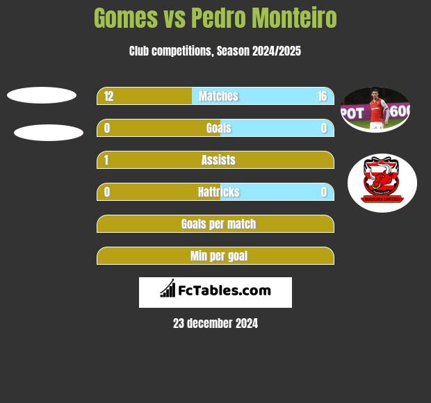 Gomes vs Pedro Monteiro h2h player stats