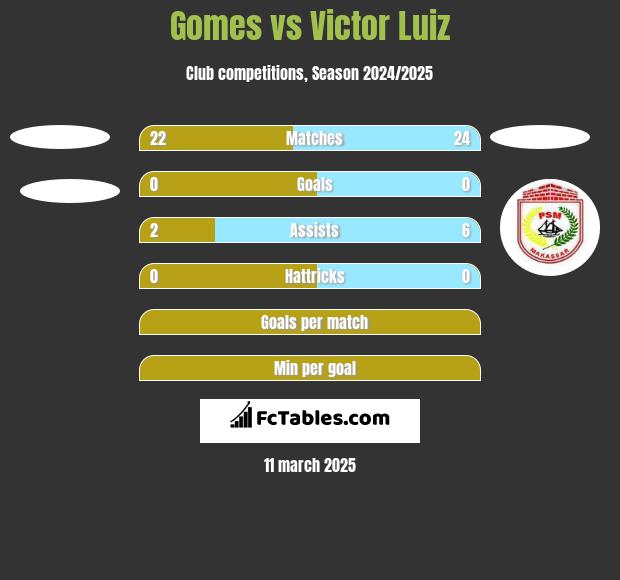 Gomes vs Victor Luiz h2h player stats