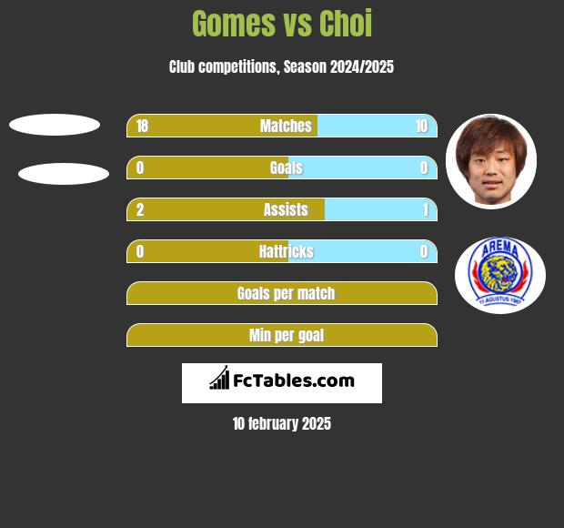 Gomes vs Choi h2h player stats