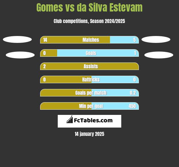 Gomes vs da Silva Estevam h2h player stats