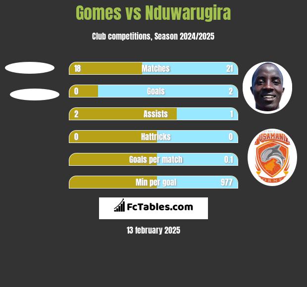 Gomes vs Nduwarugira h2h player stats