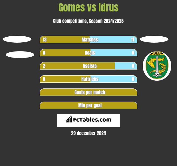 Gomes vs Idrus h2h player stats