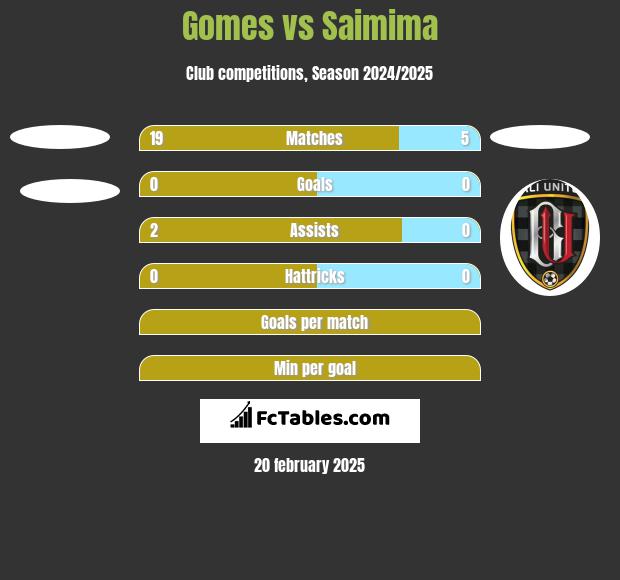 Gomes vs Saimima h2h player stats